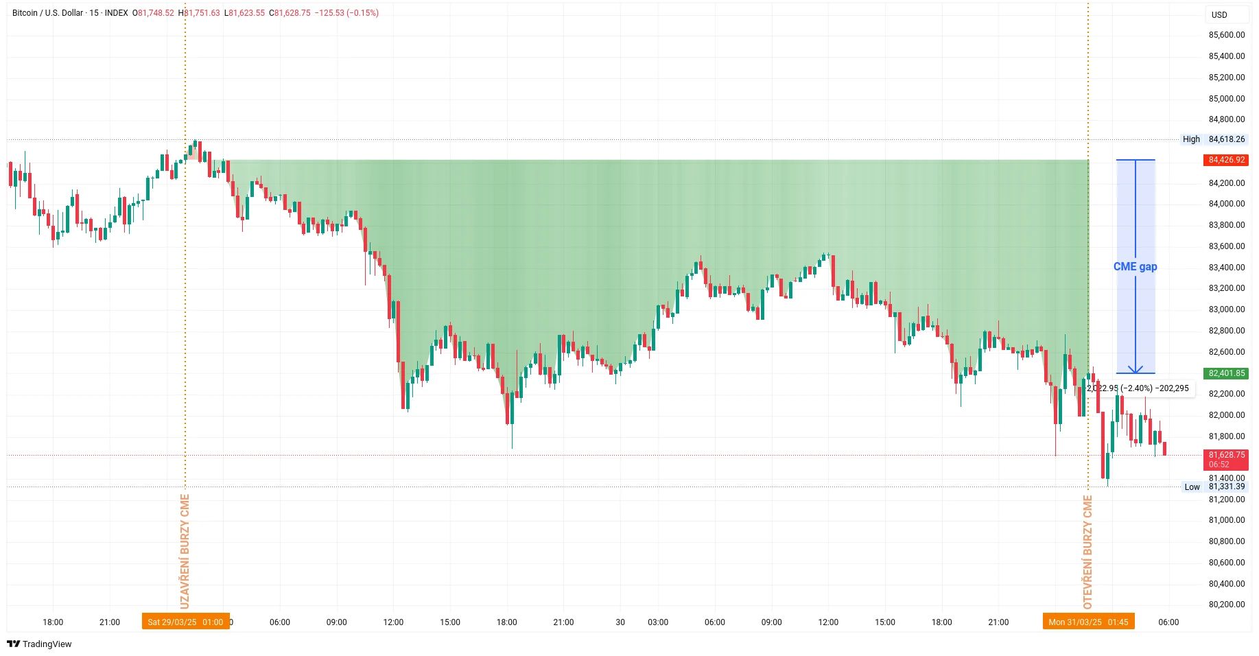 Patnáctiminutový graf obchodování s bitcoinem za tento víkend s vyznačeným CME gapem (zdroj: TradingView).