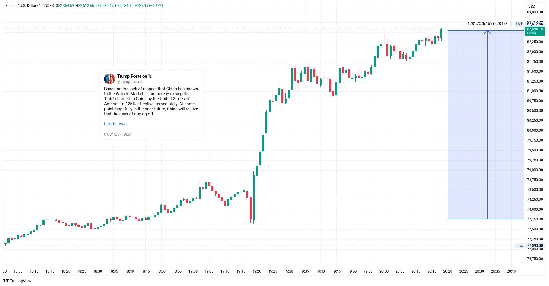 Minutový graf kurzu ceny bitcoinu s vyznačením času oznámení odložení cel a následného růstu (zdroj: TradingView).