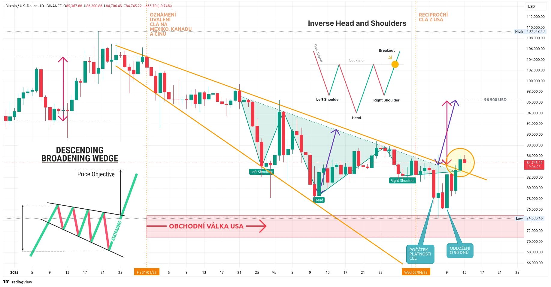 Denní graf kurzu ceny bitcoinu s vyznačenými býčími vzory (zdroj: TradingView).