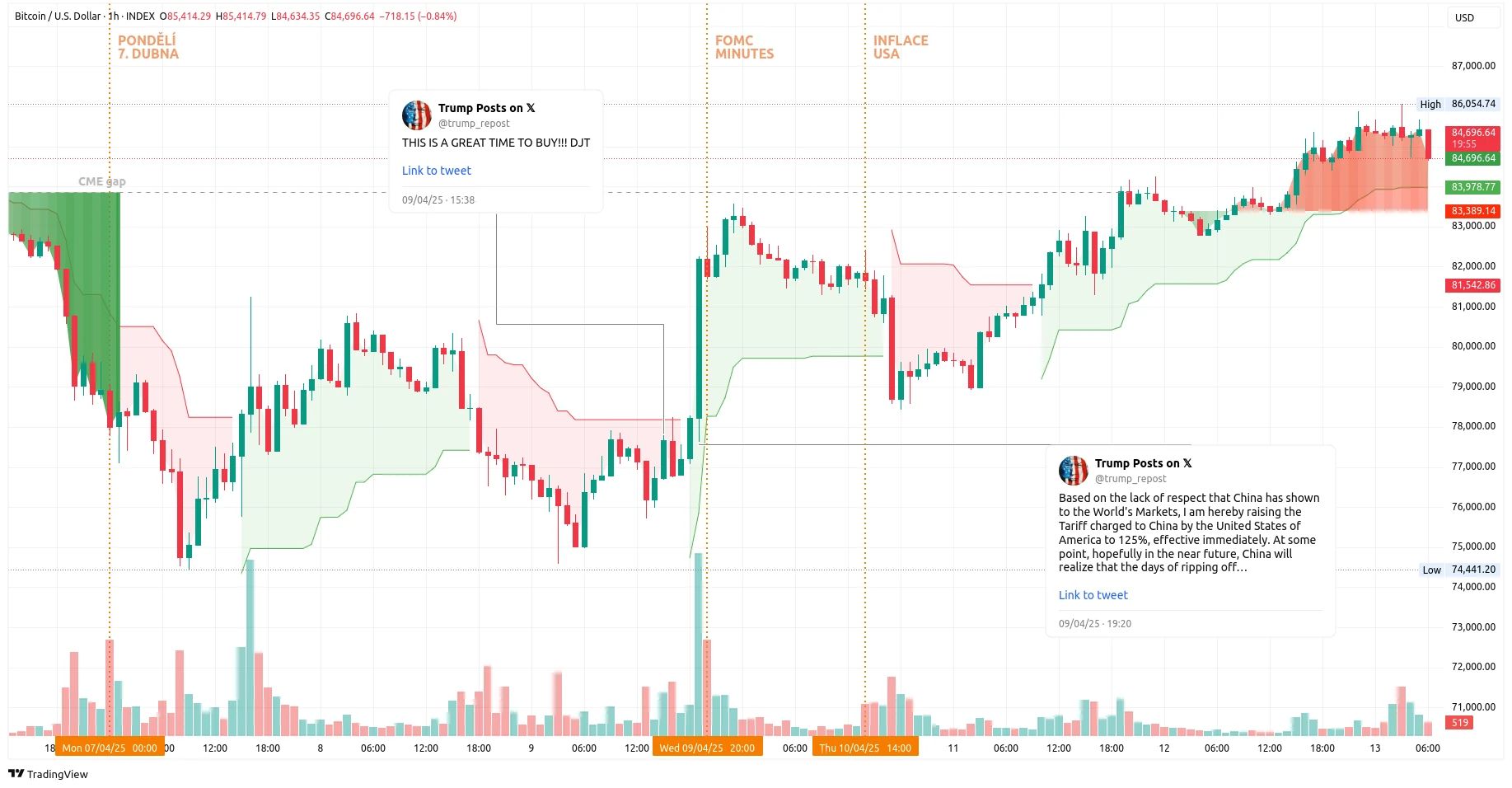 Hodinový graf kurzu ceny bitcoinu s vyznačením důležitých makroekonomických událostí tohoto týdne (zdroj: TradingView).