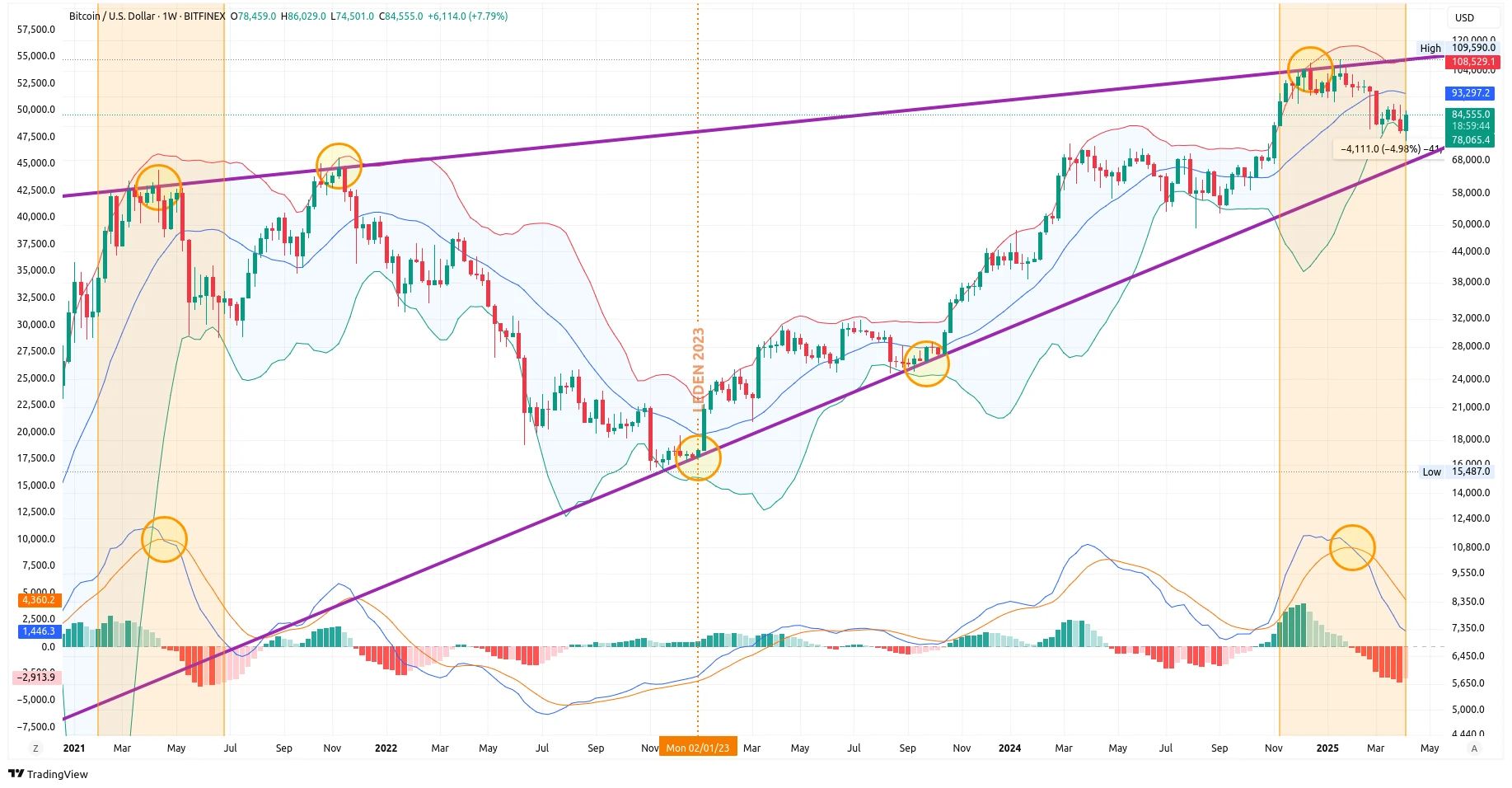 Týdenní graf kurzu ceny bitcoinu s vyznačením Bollingerových pásem a MACD (zdroj: TradingView).
