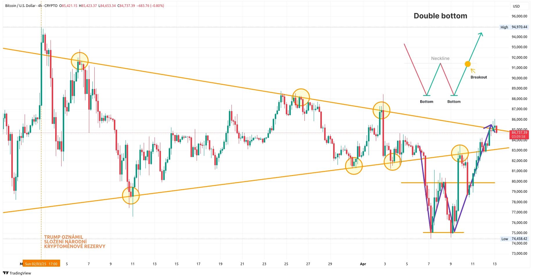 Čtyřhodinový graf kurzu ceny bitcoinu s vyznačeným vzorem dvojitého dna (zdroj: TradingView).