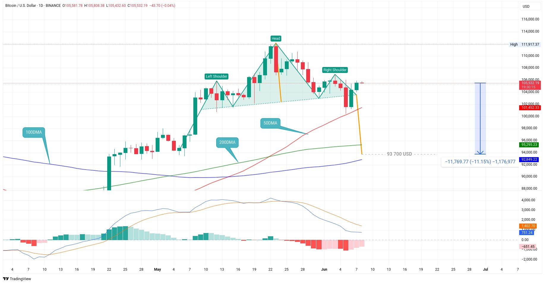 Denní graf kurzu ceny bitcoinu s vyznačeným potenciálním vzorem Head and Shoulders (zdroj: TradingView).