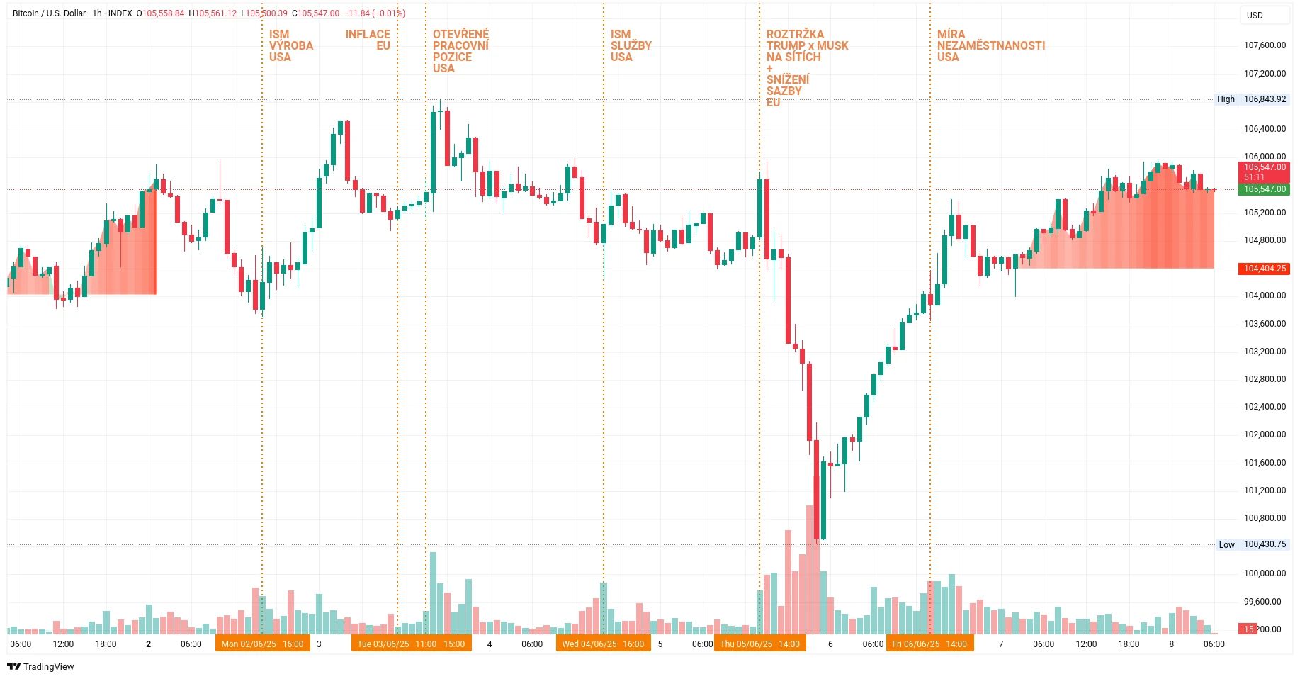 Hodinový graf kurzu ceny bitcoinu s vyznačenými důležitými makroekonomickými událostmi tohoto týdne (zdroj: TradingView).