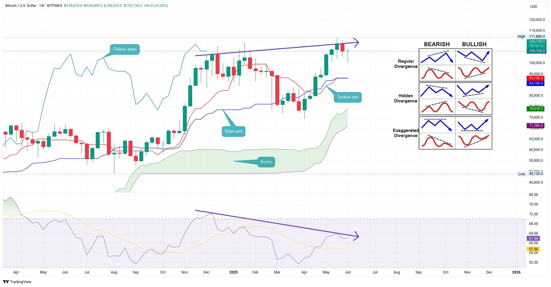 Týdenní graf kurzu ceny bitcoinu s vyznačením indikátoru Ichimoku Kinko Hyo (zdroj: TradingView).