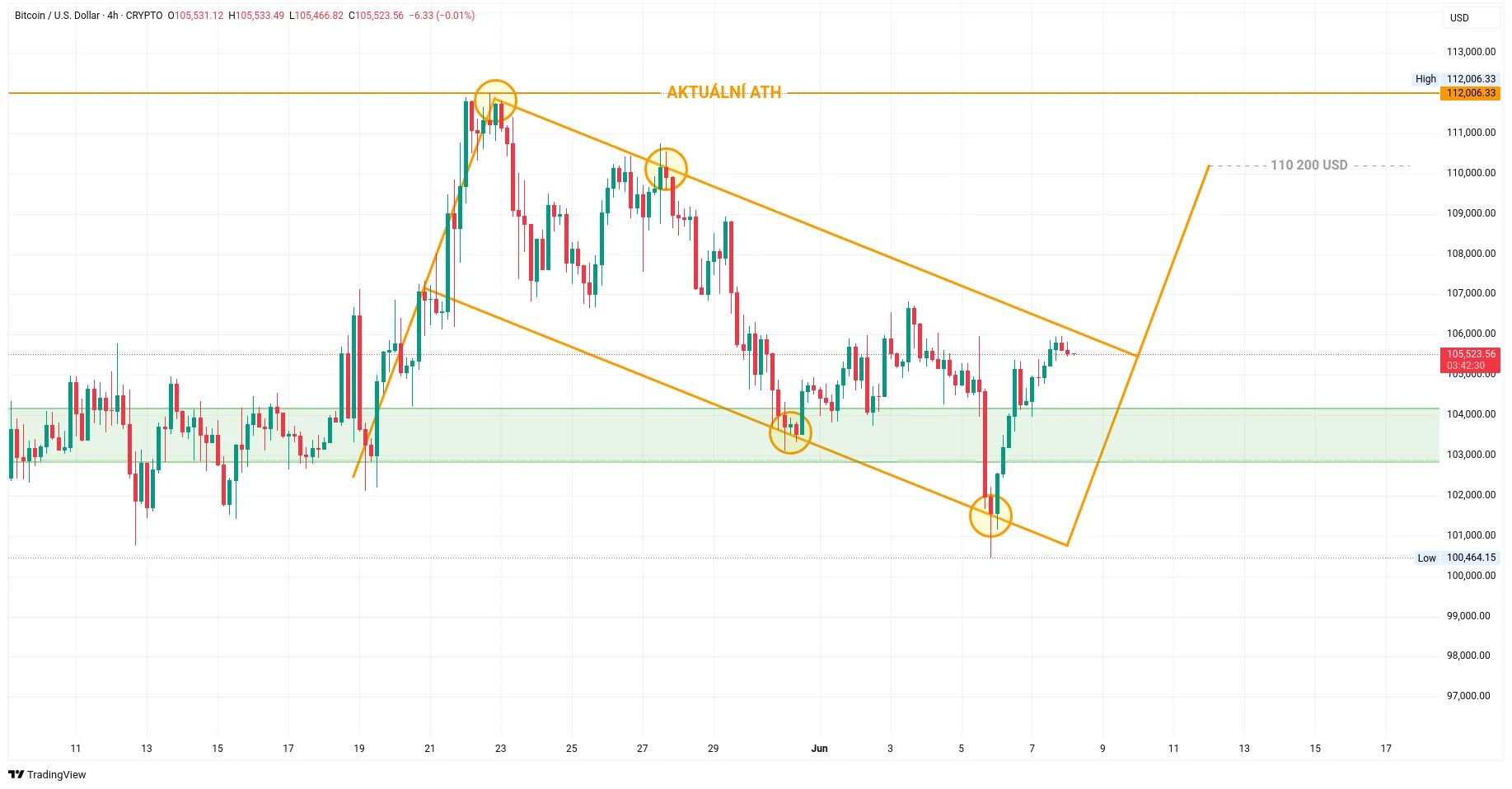 Čtyřhodinový graf kurzu ceny bitcoinu s vyznačením vzoru býčí vlajky (zdroj: TradingView).