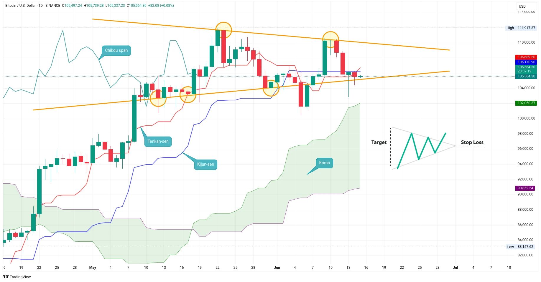 Denní graf kurzu ceny bitcoinu s vyznačením indikátoru Ichimoku Kinko Hyo (zdroj: TradingView).