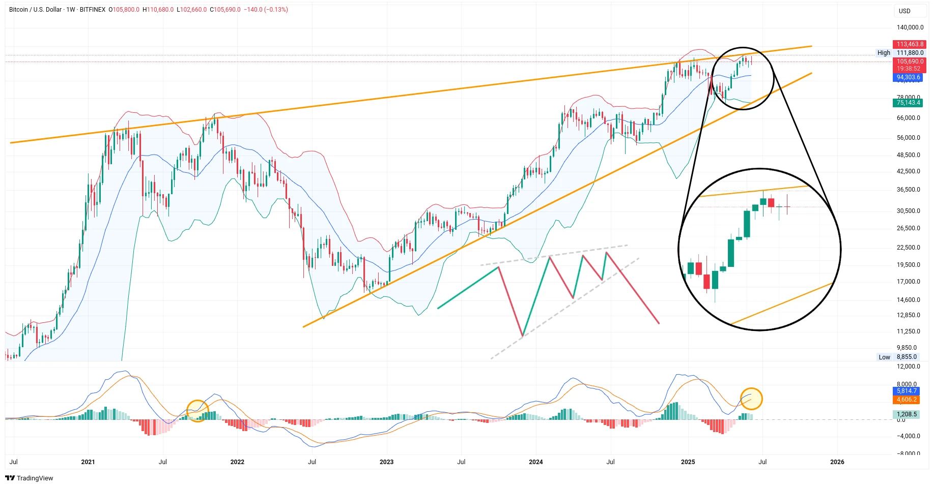 Týdenní graf kurzu ceny bitcoin s vyznačením Bollingerových pásem a indikátoru MACD (zdroj: TradingView).