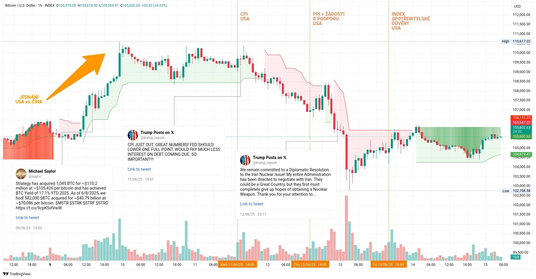 Hodinový graf kurzu ceny bitcoinu s vyznačením důležitých událostí tohoto týdne (zdroj: TradingView).