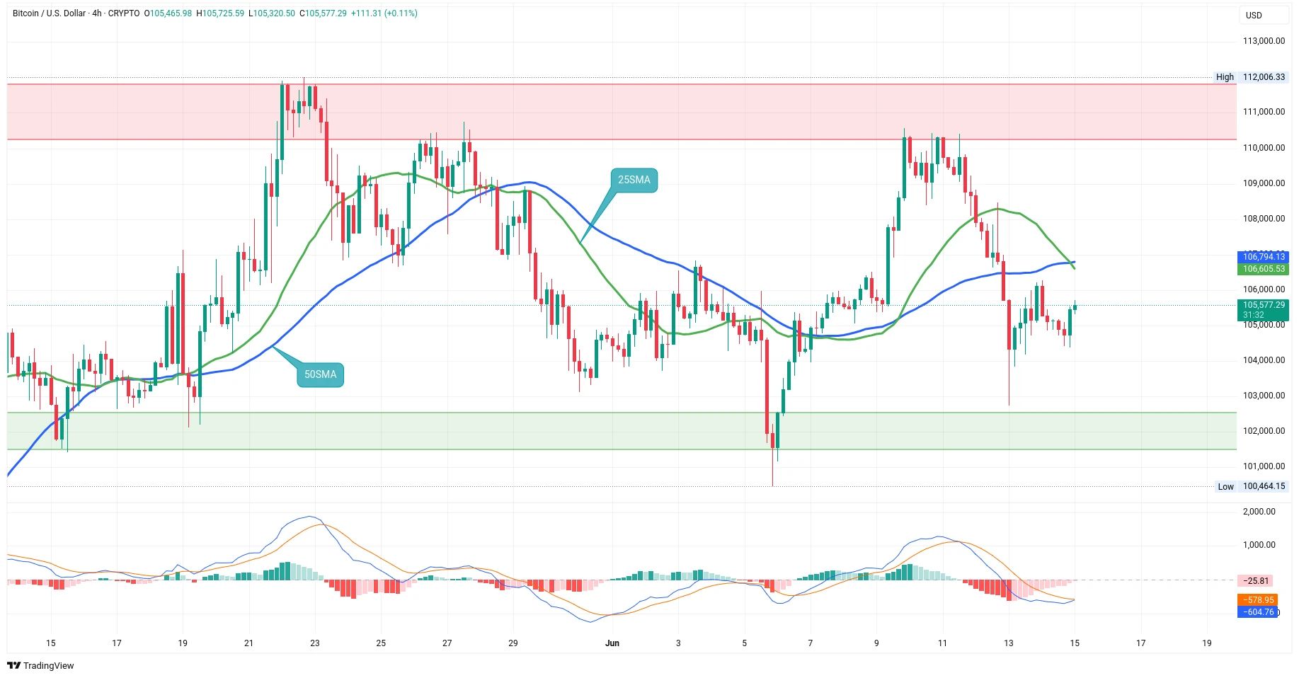 Čtyřhodinový graf kurzu ceny bitcoinu s vyznačením zón supportů a rezistencí (zdroj: TradingView).