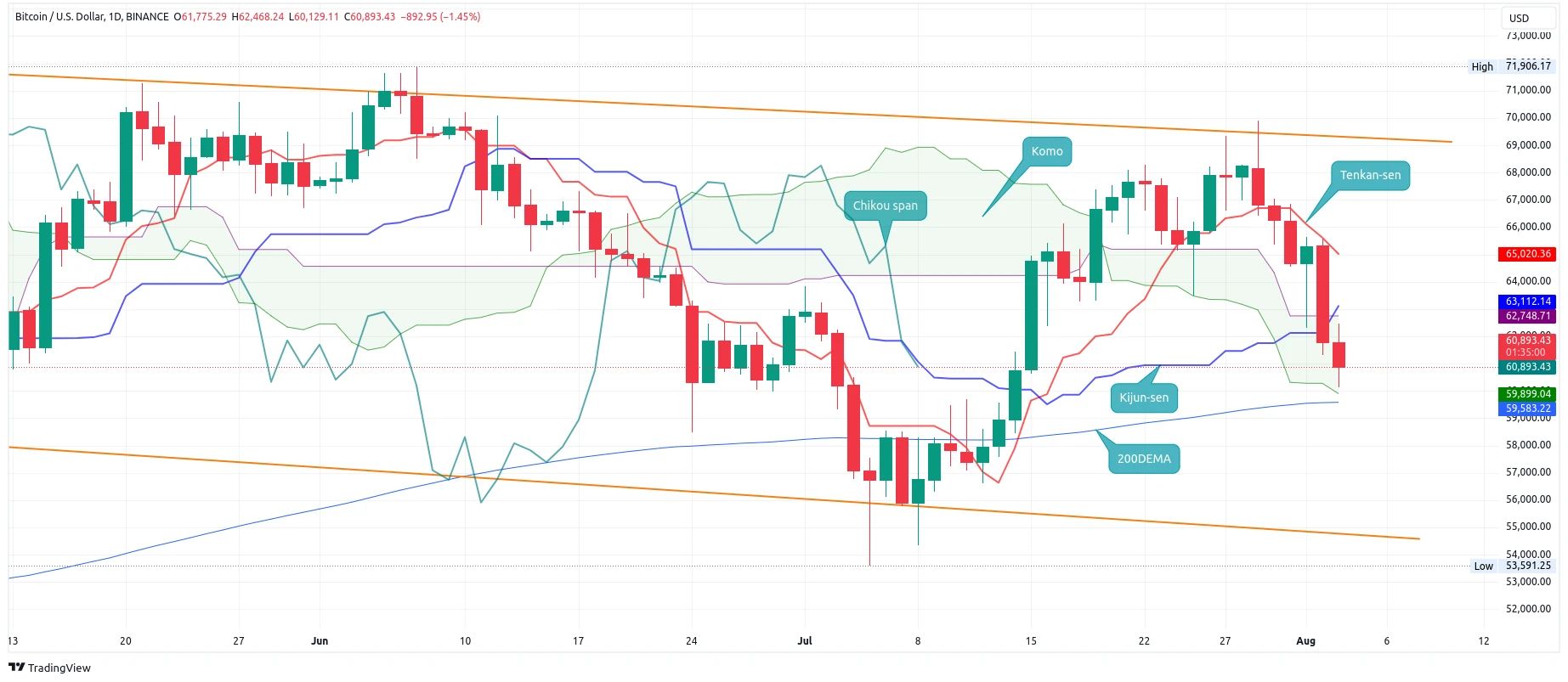Denní graf kurzu ceny bitcoinu s vyznačením analýzy Ichimoku Kinko Hyo (zdroj: TradingView).