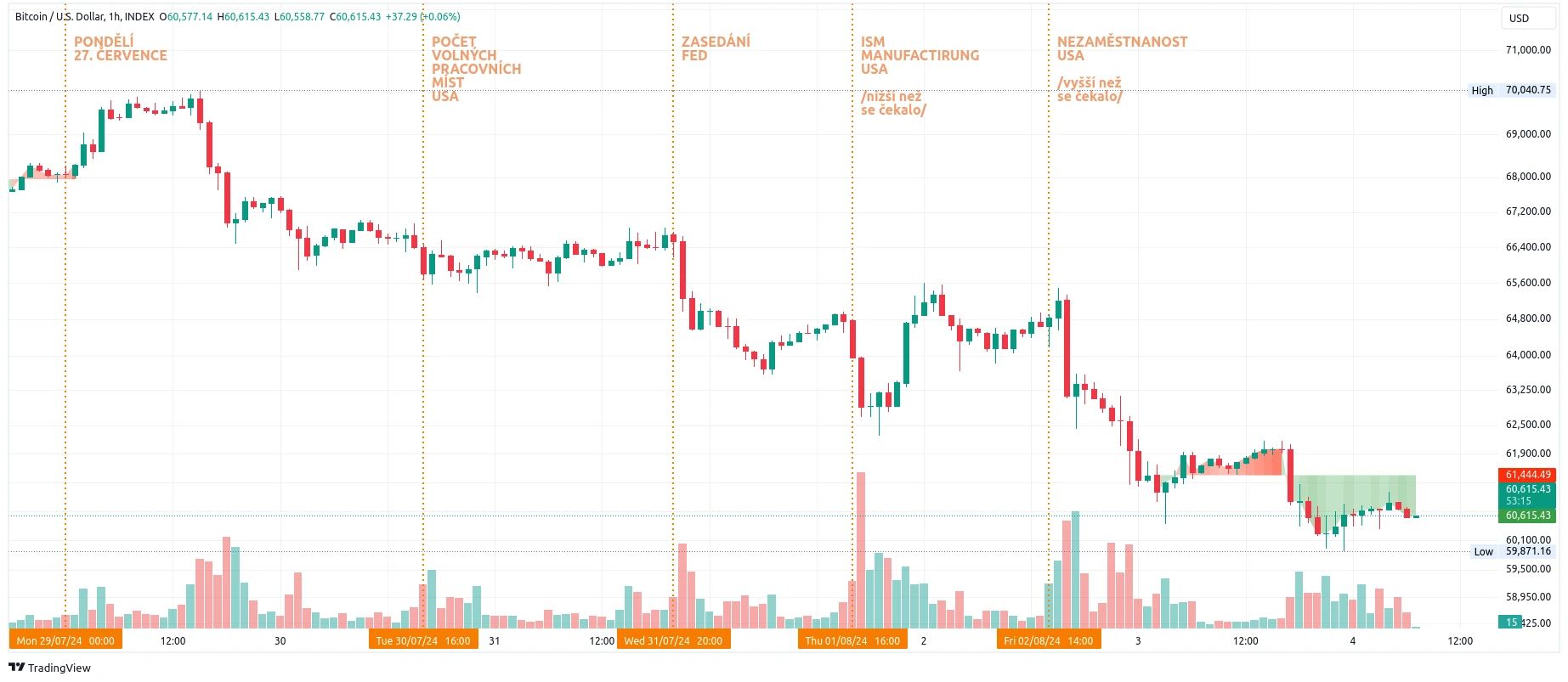 Hodinový graf kurzu ceny bitcoinu s vyznačením důležitých událostí tohoto týdne (zdroj: TradingView).
