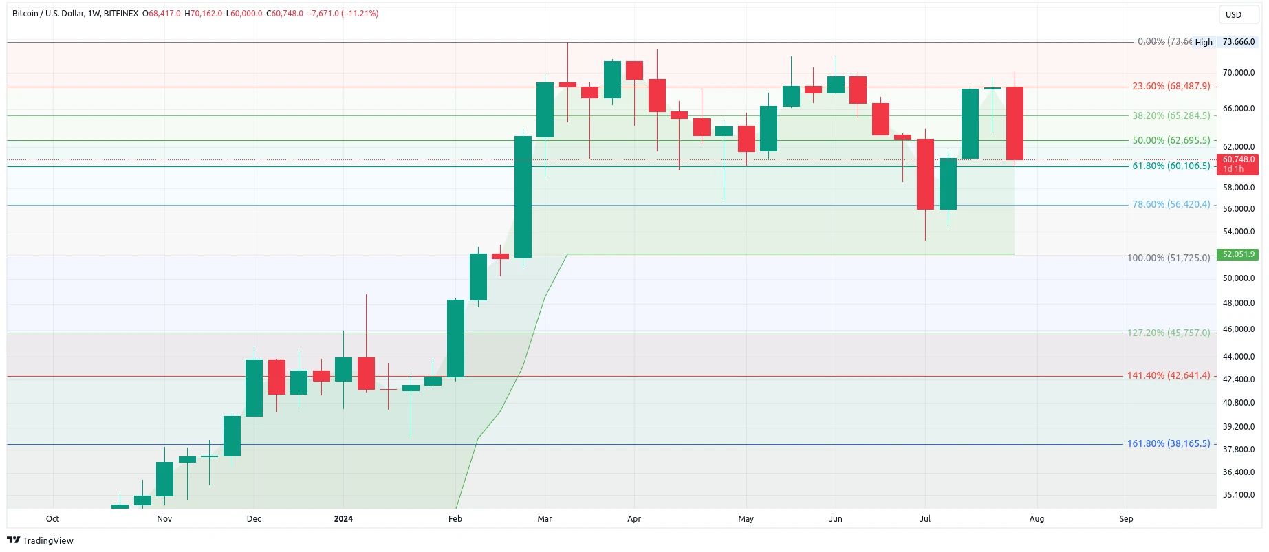 Týdenní graf kurzu ceny bitcoinu s Fibonacciho retracementem (zdroj: TradingView).