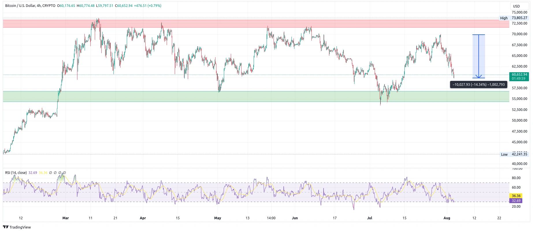Čtyřhodinový graf kurzu ceny bitcoinu s pásmy supportu a rezistence (zdroj: TradingView).