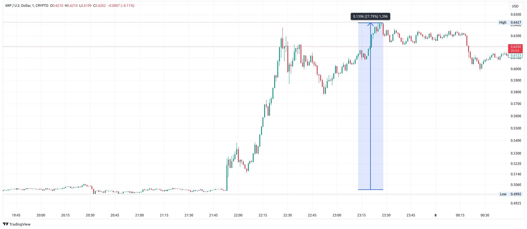Minutový graf kurzu ceny XRP / USD s vyznačeným nárůstem po oznámení udělení pokuty (zdroj: TradingView).