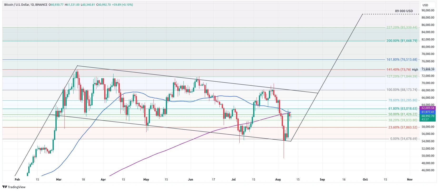 Denní graf kurzu ceny bitcoinu s vyznačením patternu Vlajky a Fibonacciho retracementem (zdroj: TradingView).