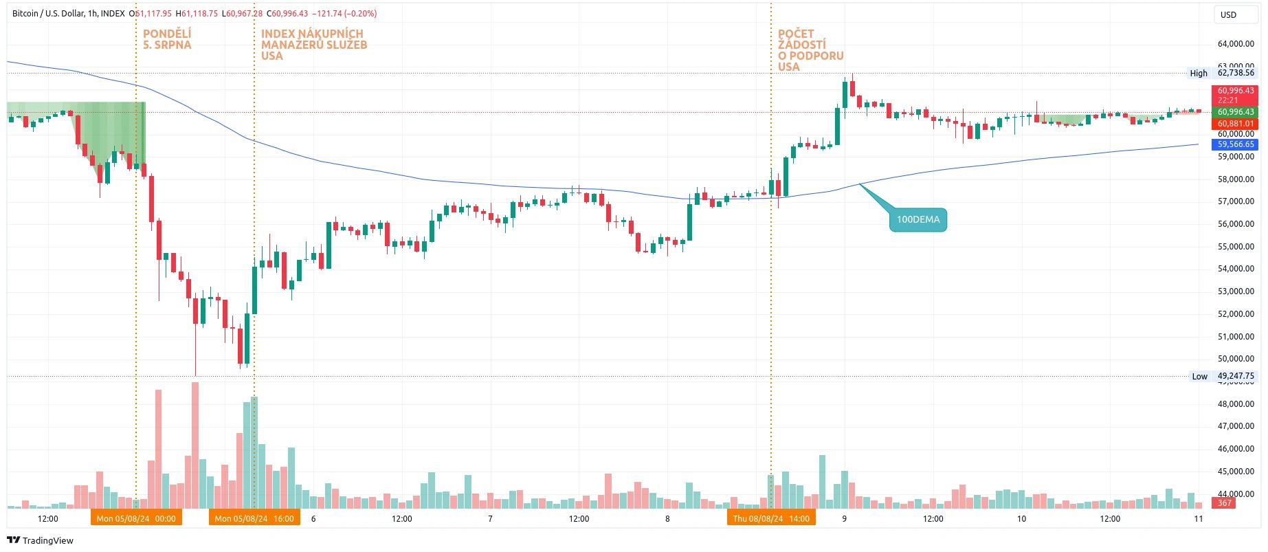 Hodinový graf kurzu ceny bitcoinu s důležitými událostmi tohoto týdne (zdroj: TradingView).