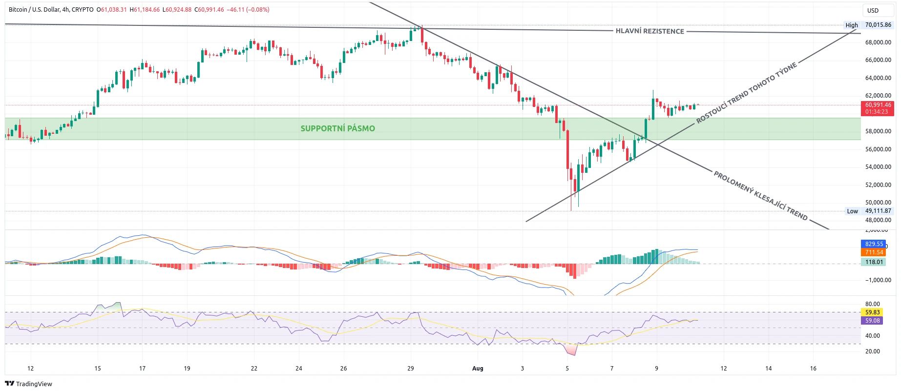 Čtyřhodinový graf kurzu ceny bitcoinu s vyznačením významných rezistencí a supportů (zdroj: TradingView).