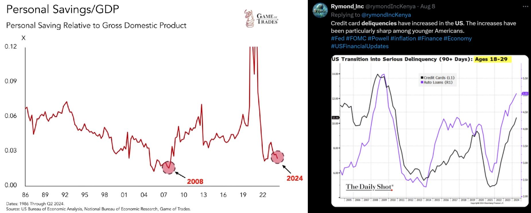 Propad úspor vůči americkému HDP, nárůst delikvencí 