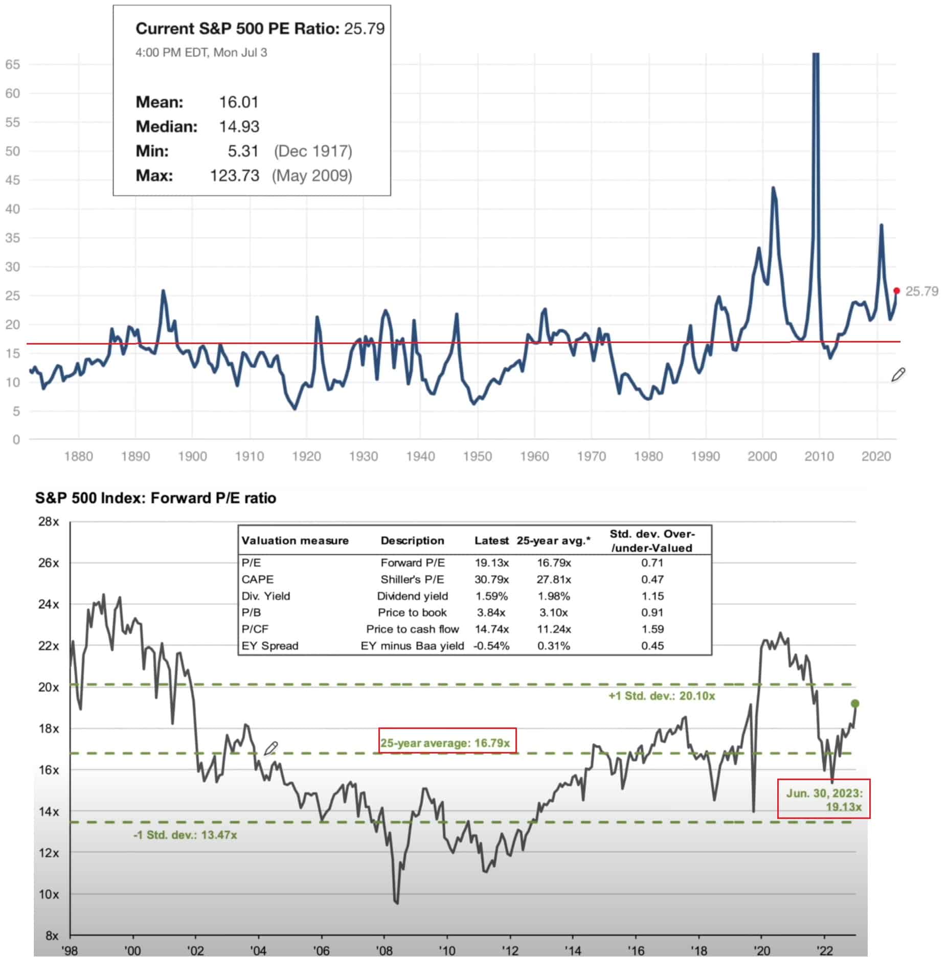 Ocenění indexu S&P 500 vůči dlouhodobým poměrům P/E