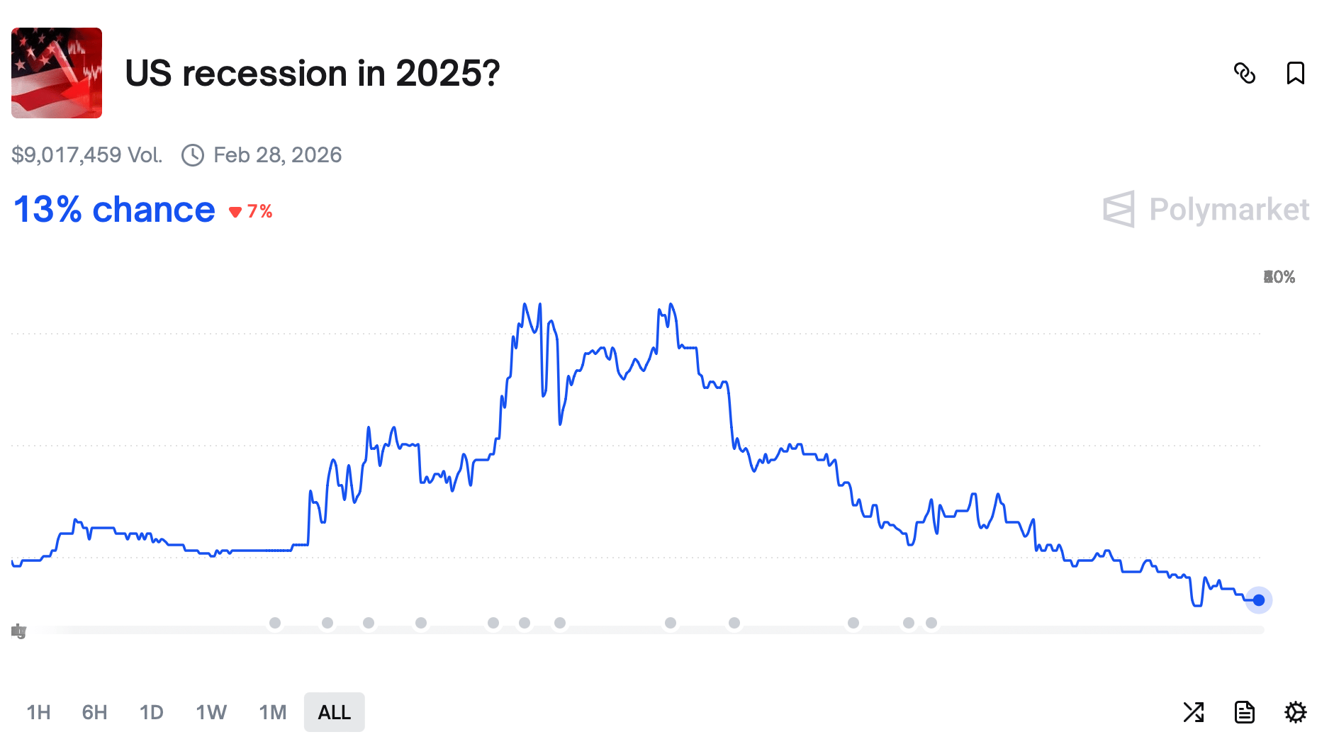 Graf vývoje pravděpodobnosti recese v USA v roce 2025