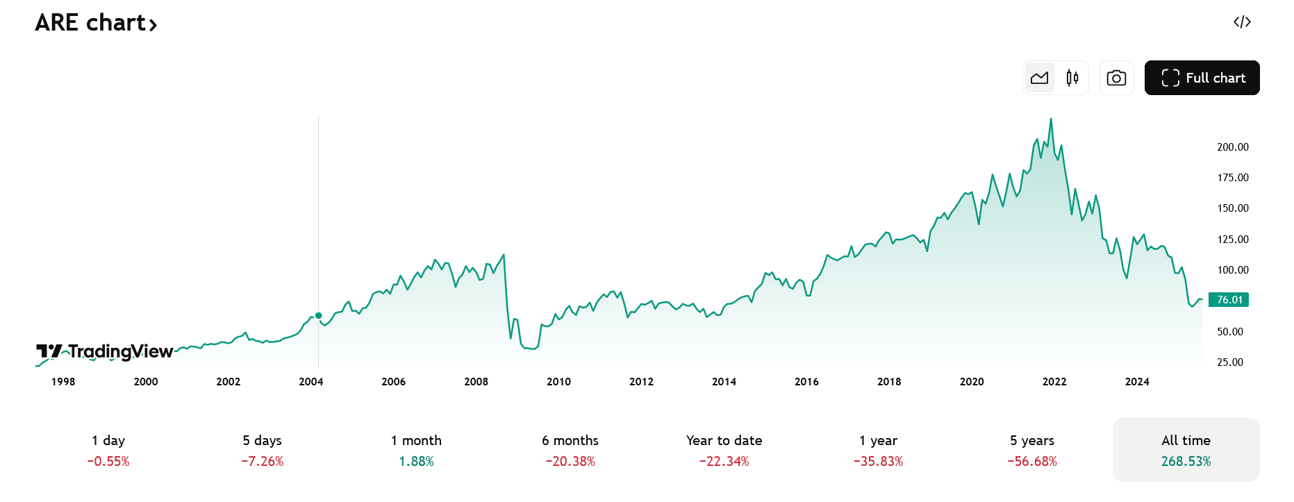 Cenový vývoj akcií Alexandria Real Estate Equities, aktuálně na cenách z roku okolo 2014. 