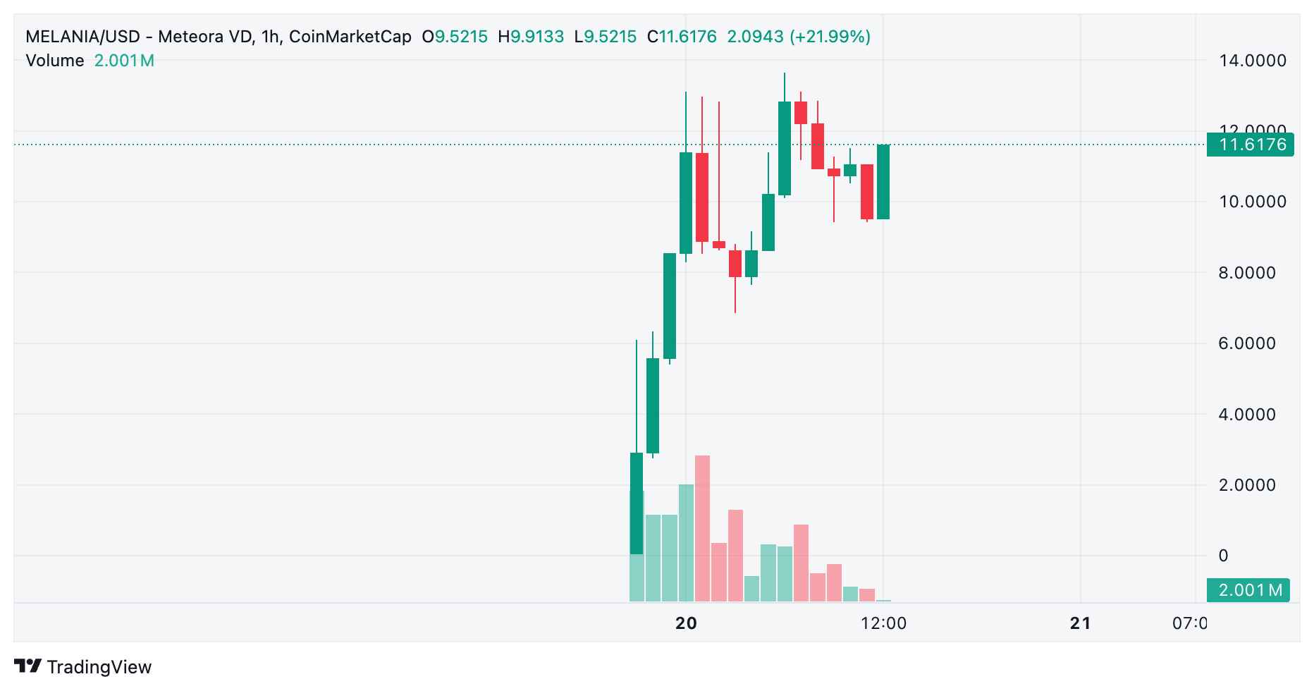 Hodinový cenový graf MELANIA/USD. Zdroj: TradingView