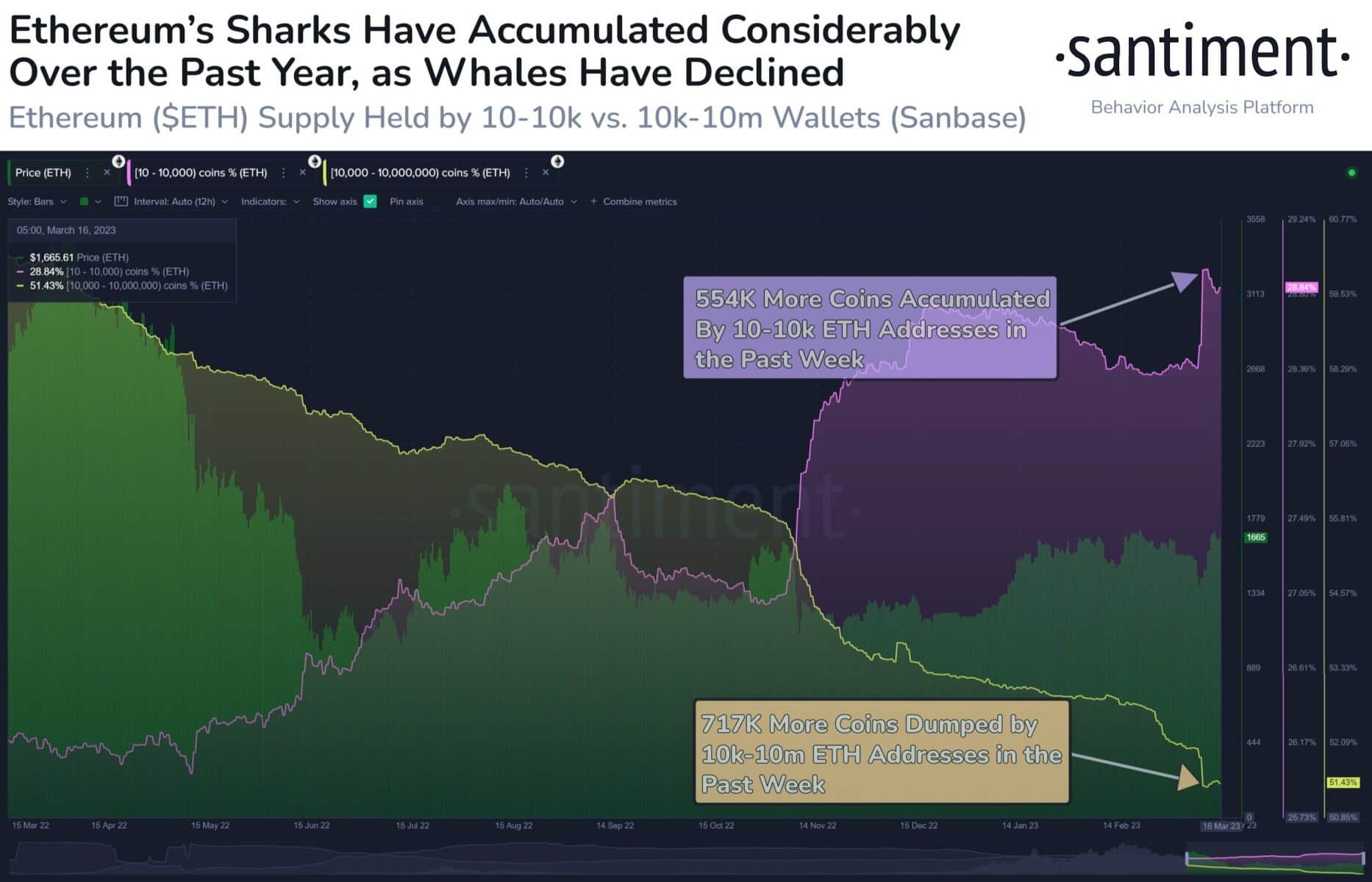 Graf rozložení tokenů Ethereum v peněženkách žraloků (fialová) a velryb (zelená) [zdroj: Santiment].