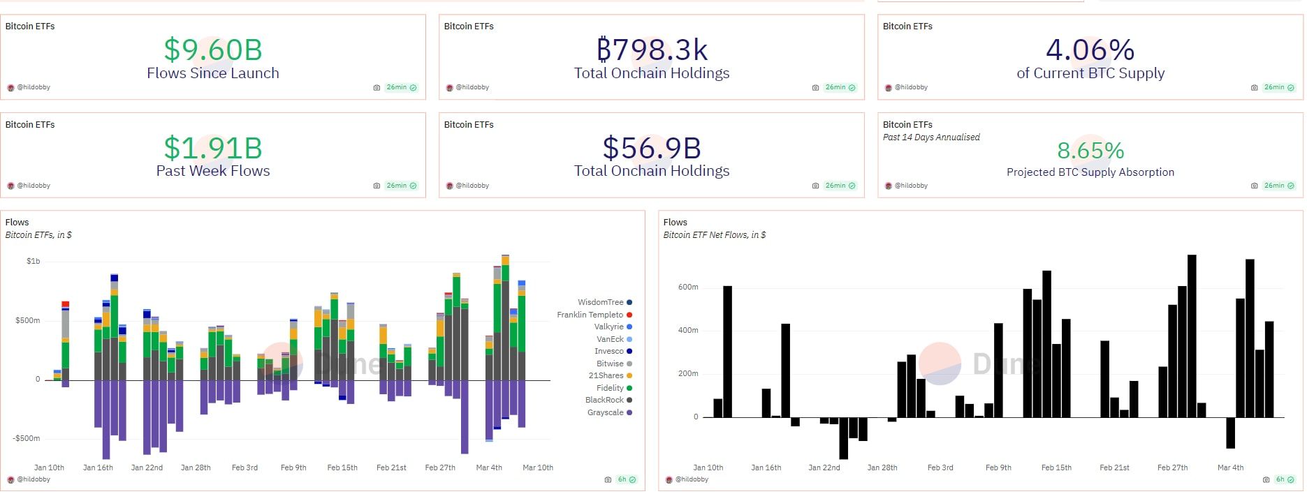 Přehled dat o Bitcoin ETF.