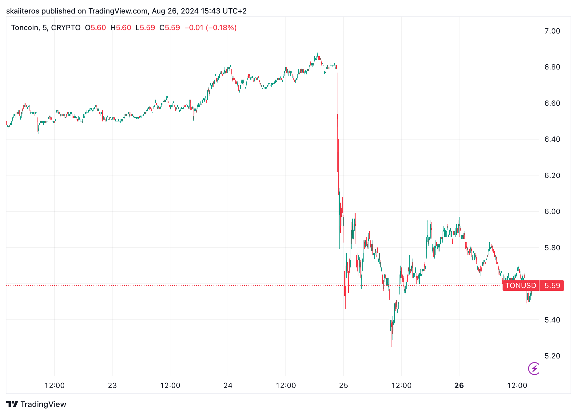 Cenová akce Toncoinu během víkendu. Zdroj: tradingview.com