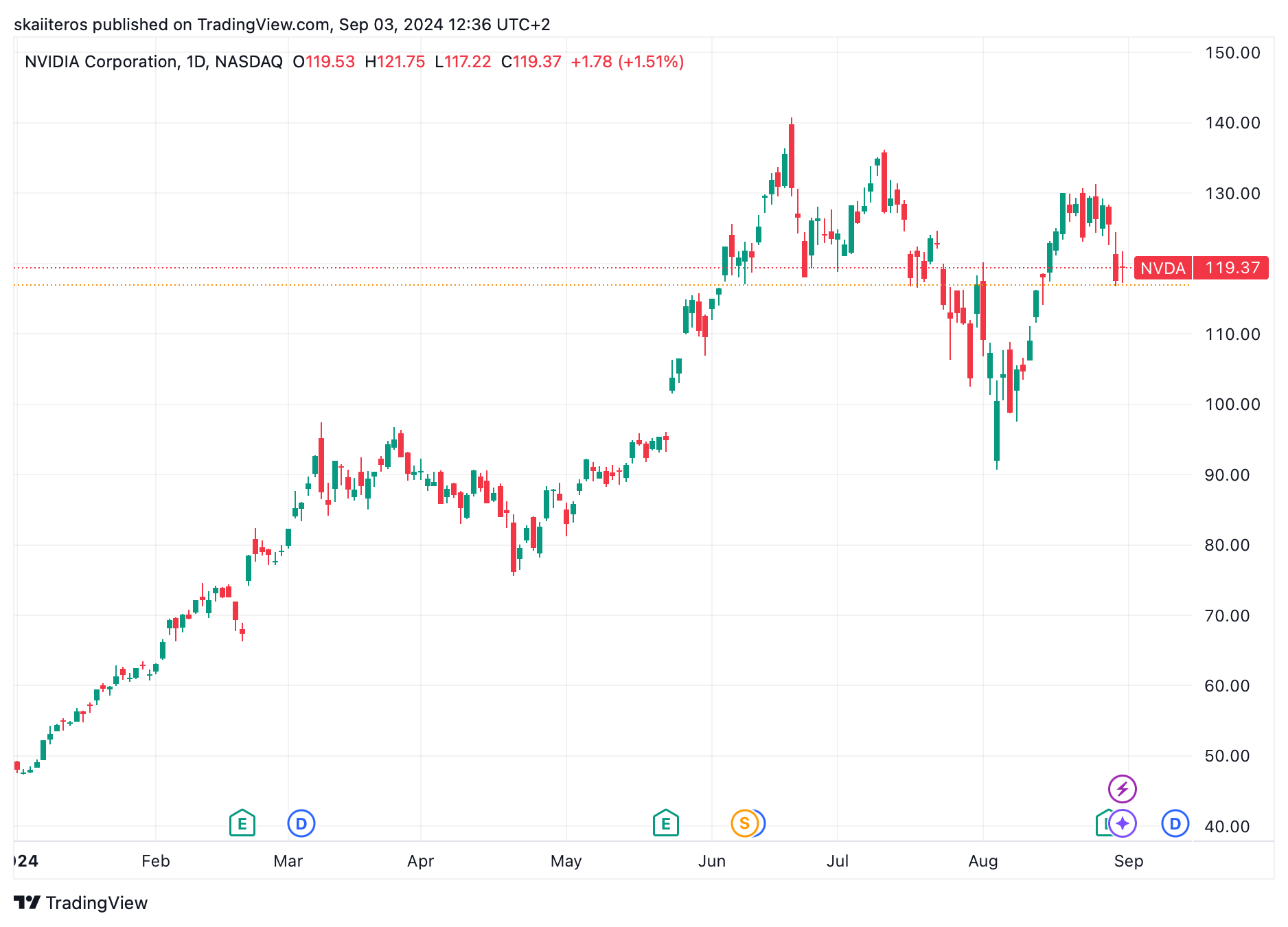 Vývoj akcie Nvidia od začátku roku. Zdroj: tradingview.com
