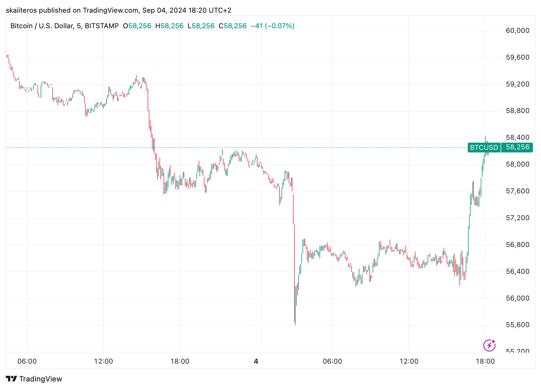 Cenový graf bitconu. Zdroj: tradingview.com