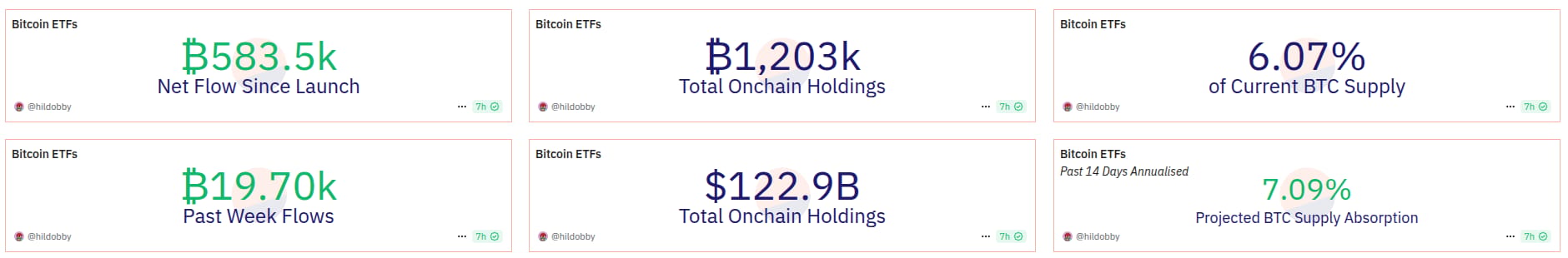 Aktuální statistiky spotových ETF na Bitcoin v USA (zdroj: Dune.com).