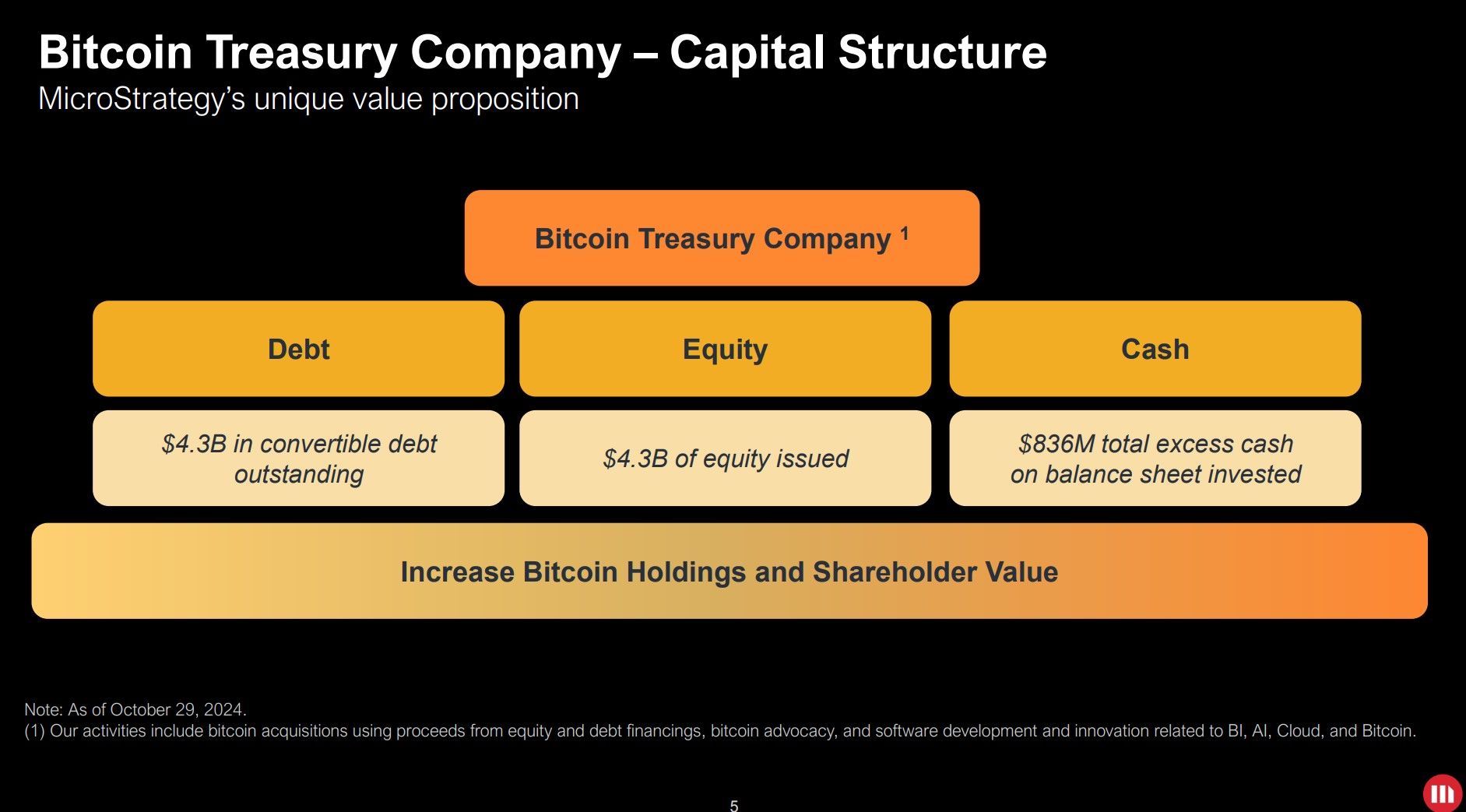 Bitcoin Treasury Company - kapitálová struktura. Zdroj: MicroStrategy