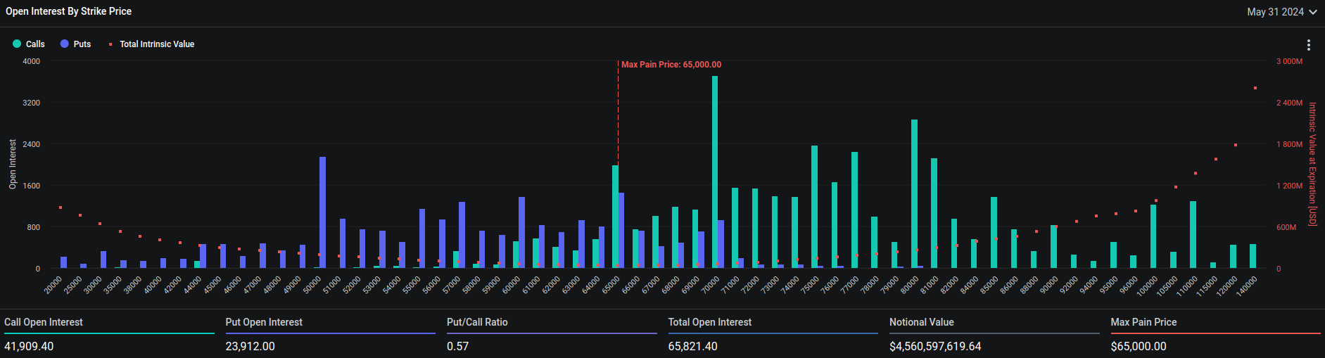 Pohled na expirace opcí k datu 31. května 2024 (zdroj: Deribit.com).