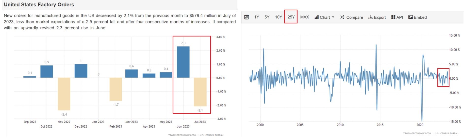 Pokles amerických výrobních objednávek, tradingeconomics.com