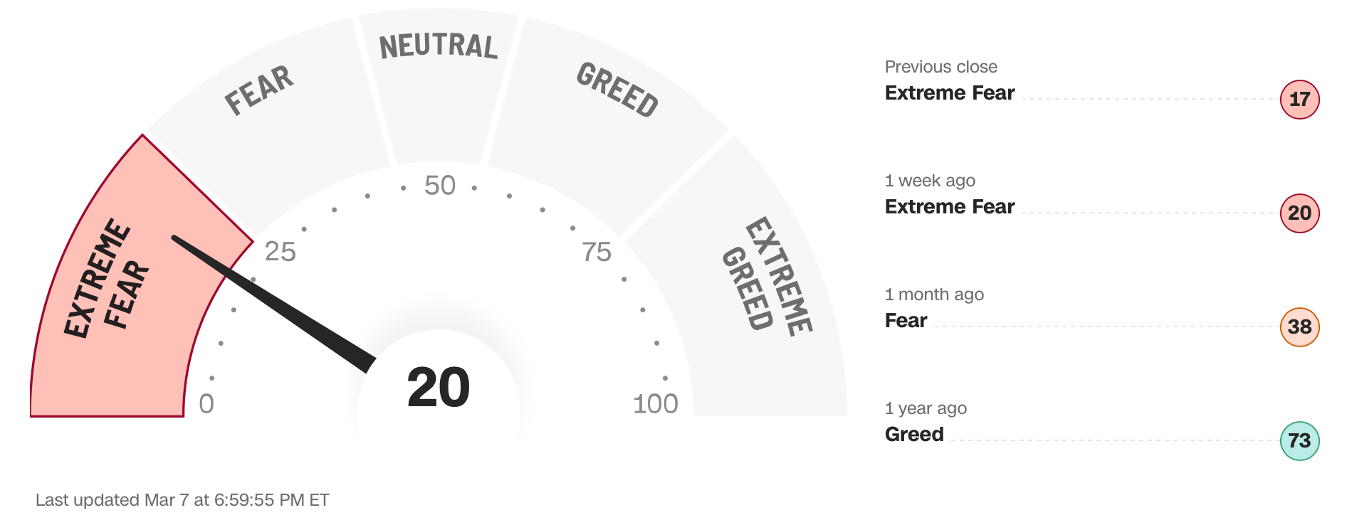 Index strachu a chamtivosti na akciových trzích. Zdroj: cnn.com