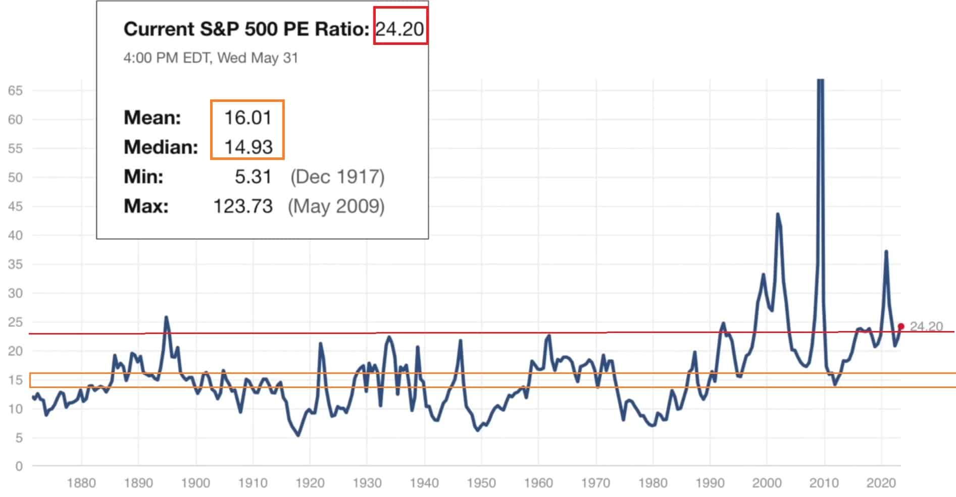Nadhodnocení indexu S&P 500 podle poměru PE, 