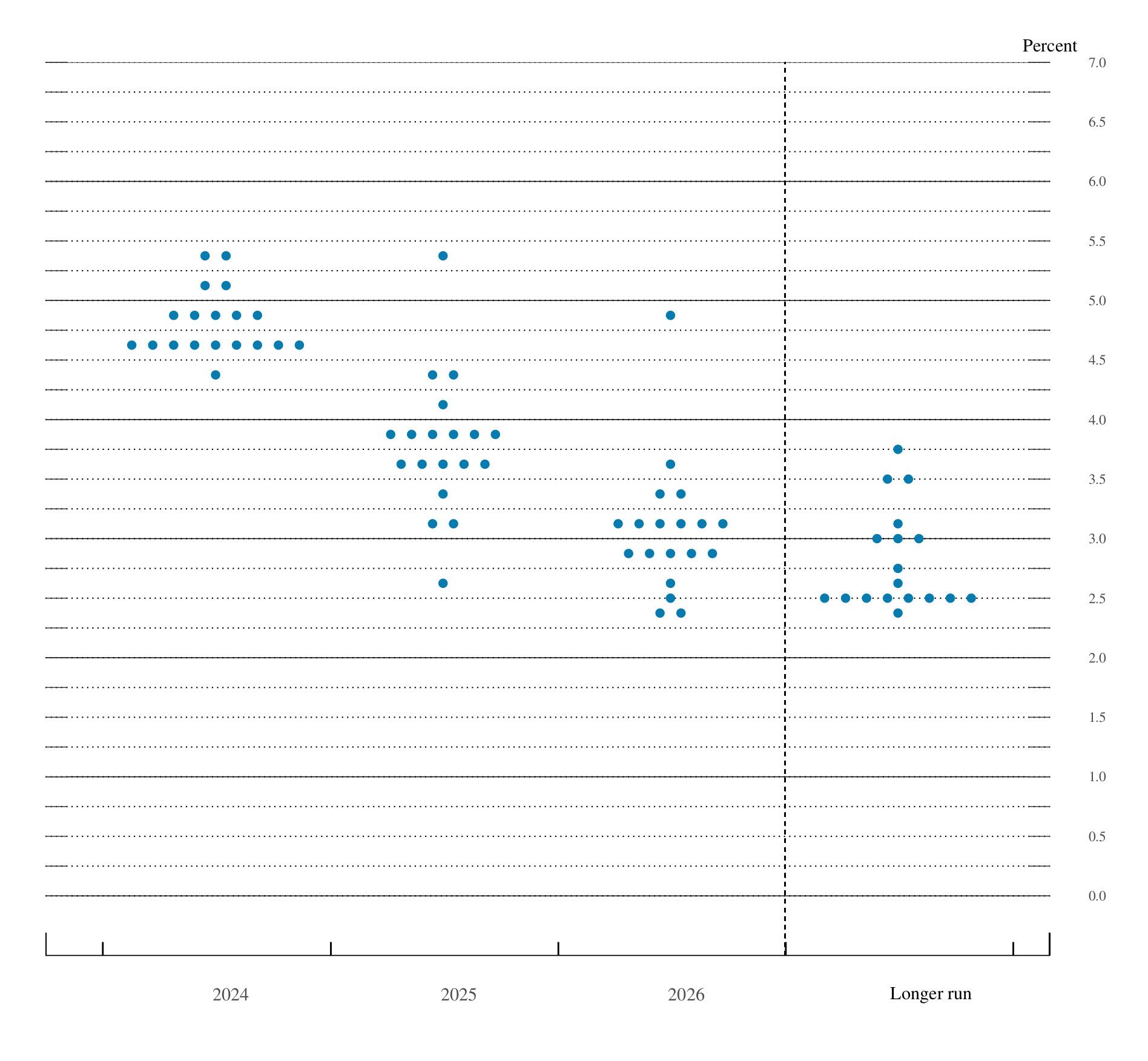 Aktuální Dot plot graf zveřejněný ihned po zasedání Fed (zdroj: federalreserve.gov).