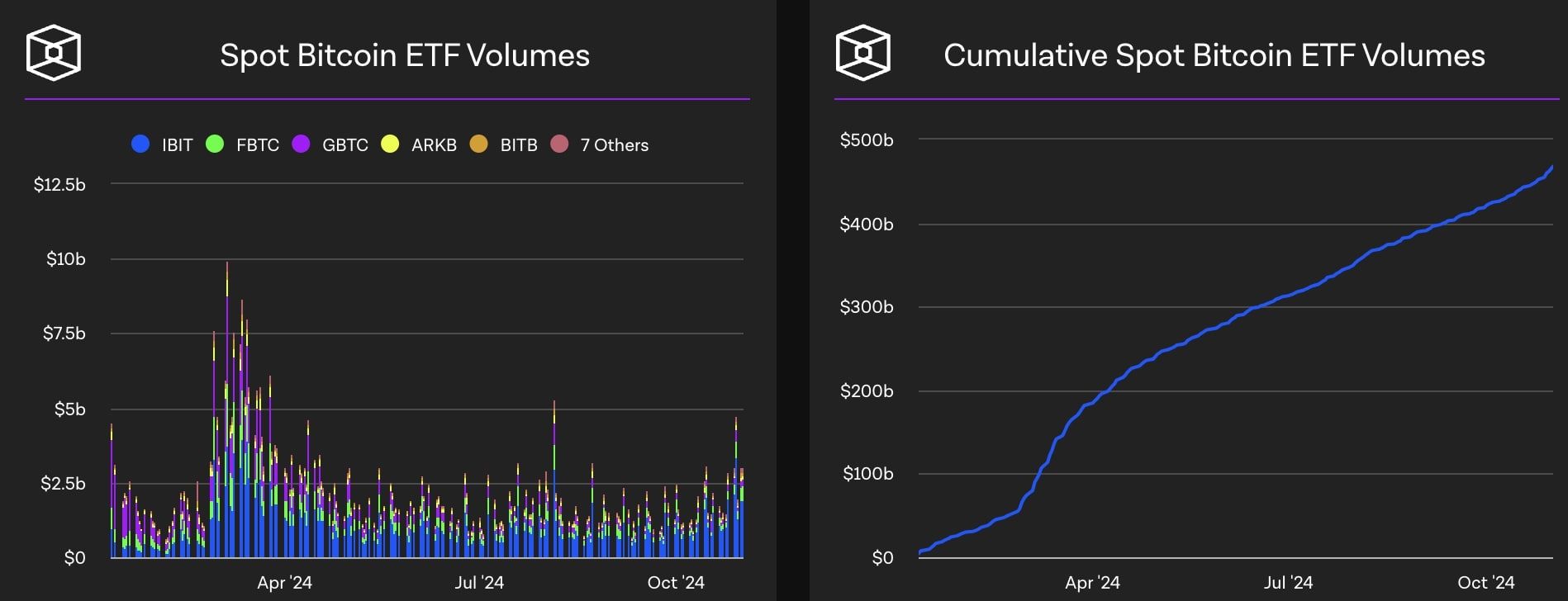 Grafy přílivů kapitálu do spotových Ethereum ETF.