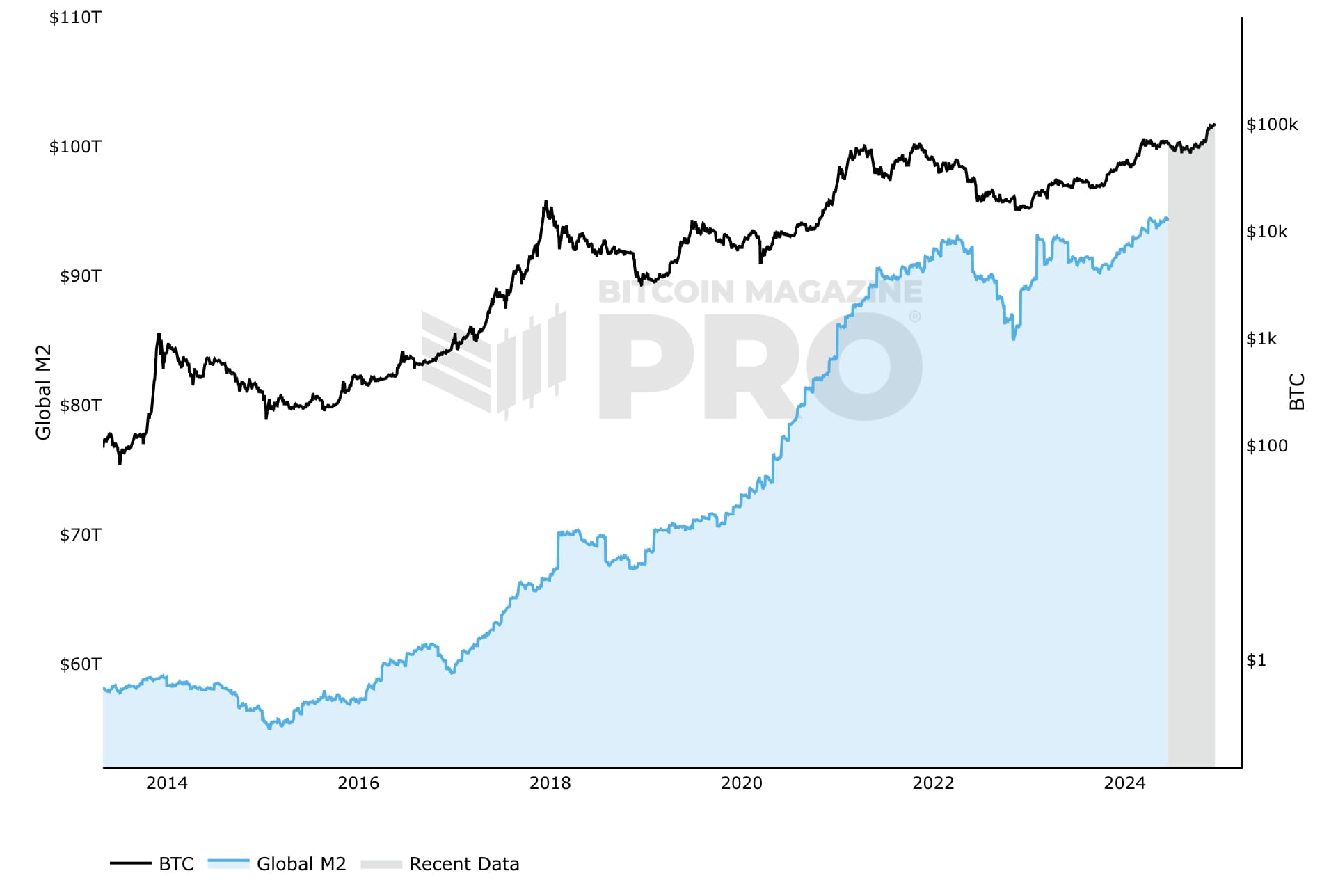 Korelace mezi likviditou M2 a cenou BTC.