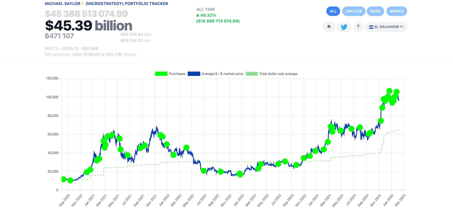 Strategy's, dříve známé jako MicroStrategy, nákupy Bitcoin v průběhu času. Zdroj: SaylorTracker