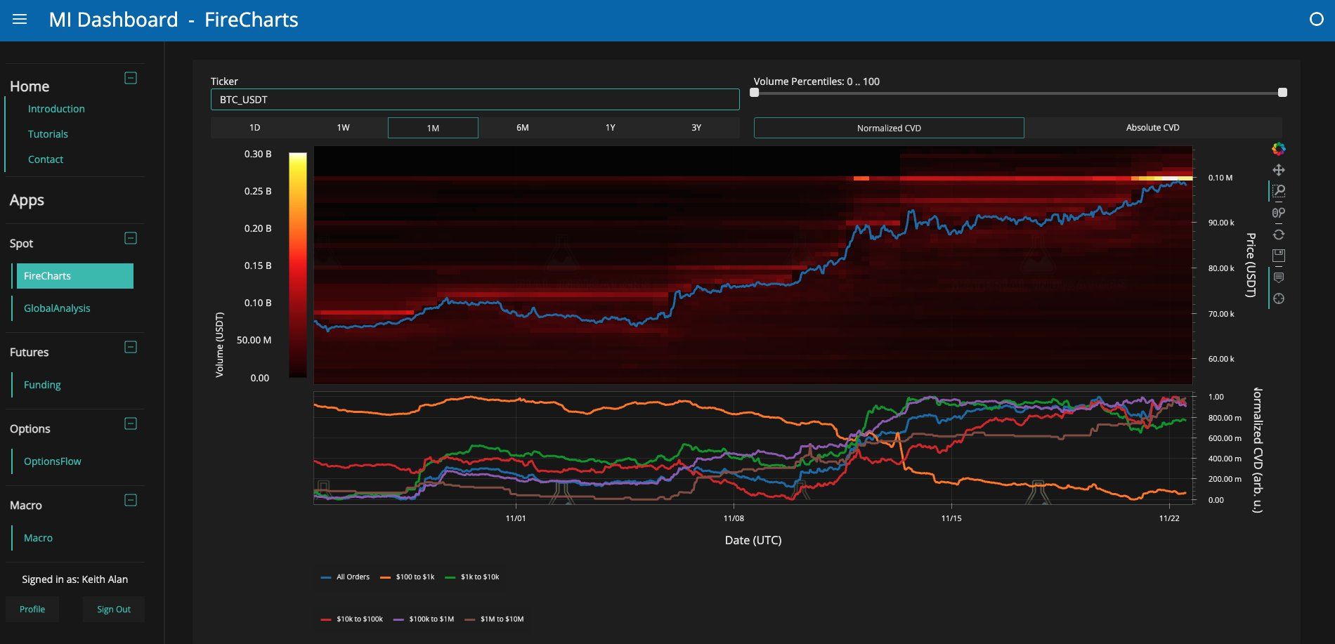 Nástroj Material Indicator ukazující oblasti silného zájmu kolem 100 000 USD (zdroj: Material Indicators / X / @MI_Algos).