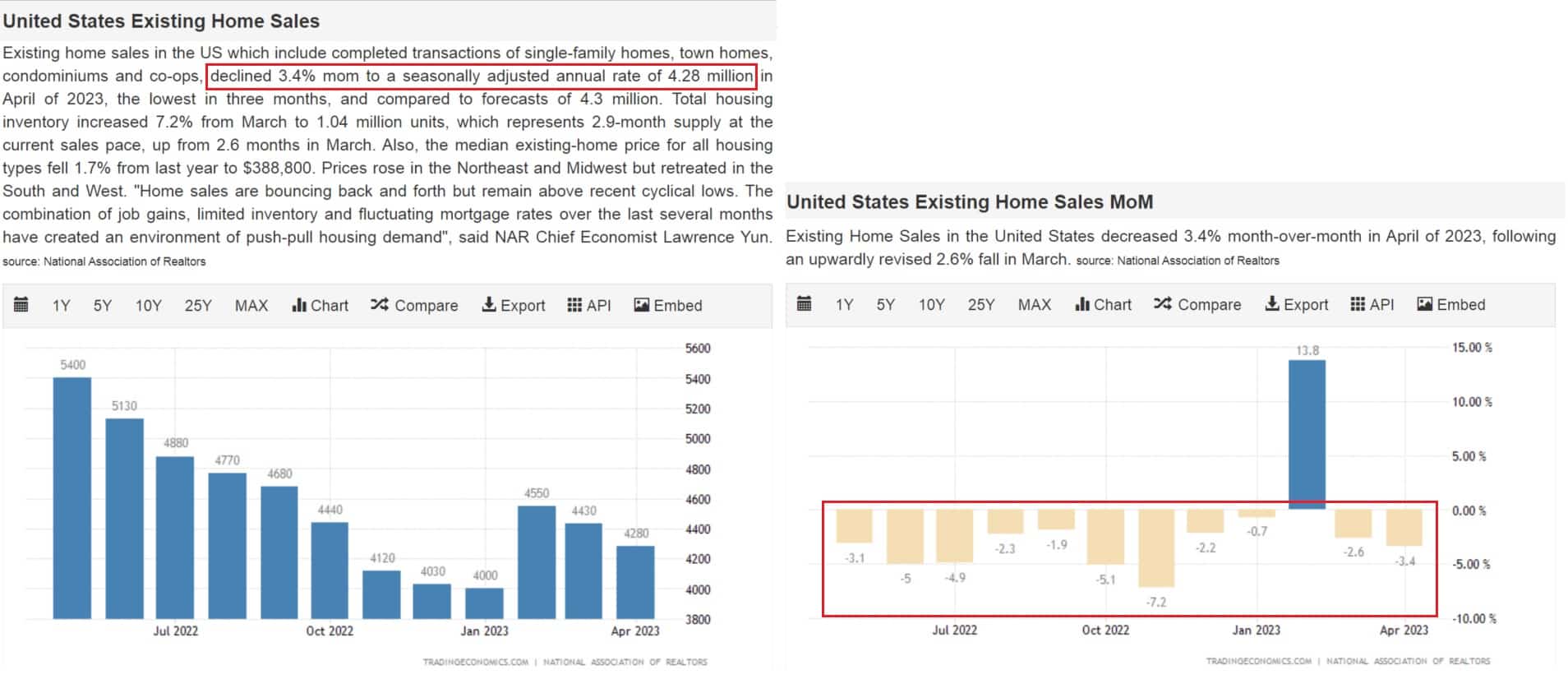 Pokles prodejů existujících domů, zdroj: https://tradingeconomics.com/united-states/existing-home-sales-mom