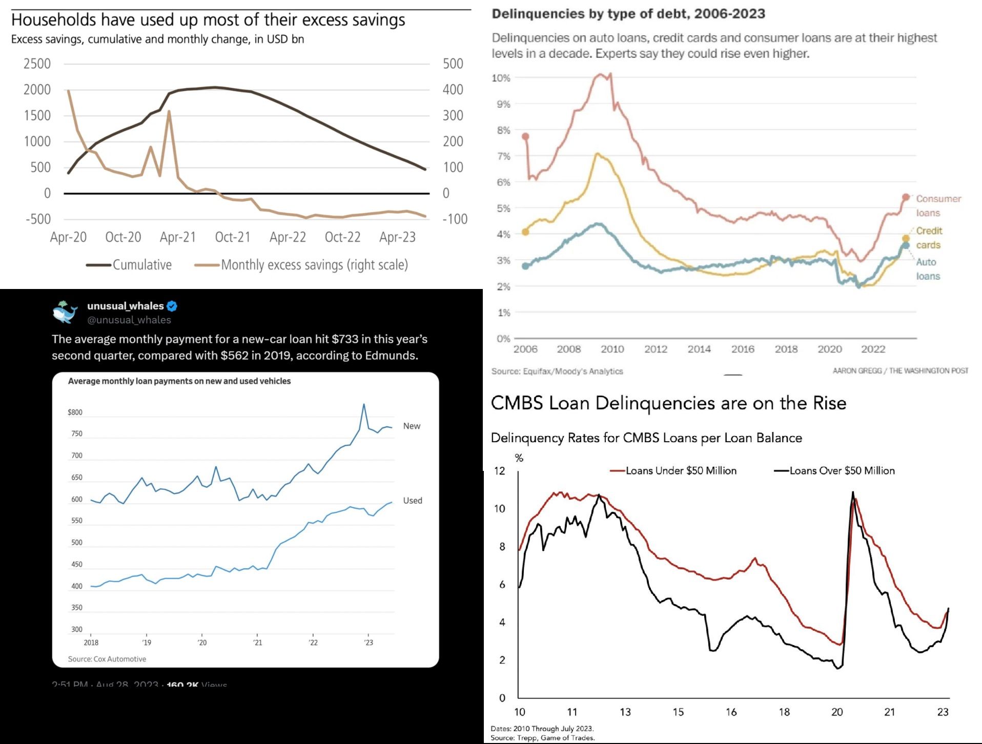 Pokles úspor amerických spotřebitelů s nárůstem výdajů na pokrytí dluhu