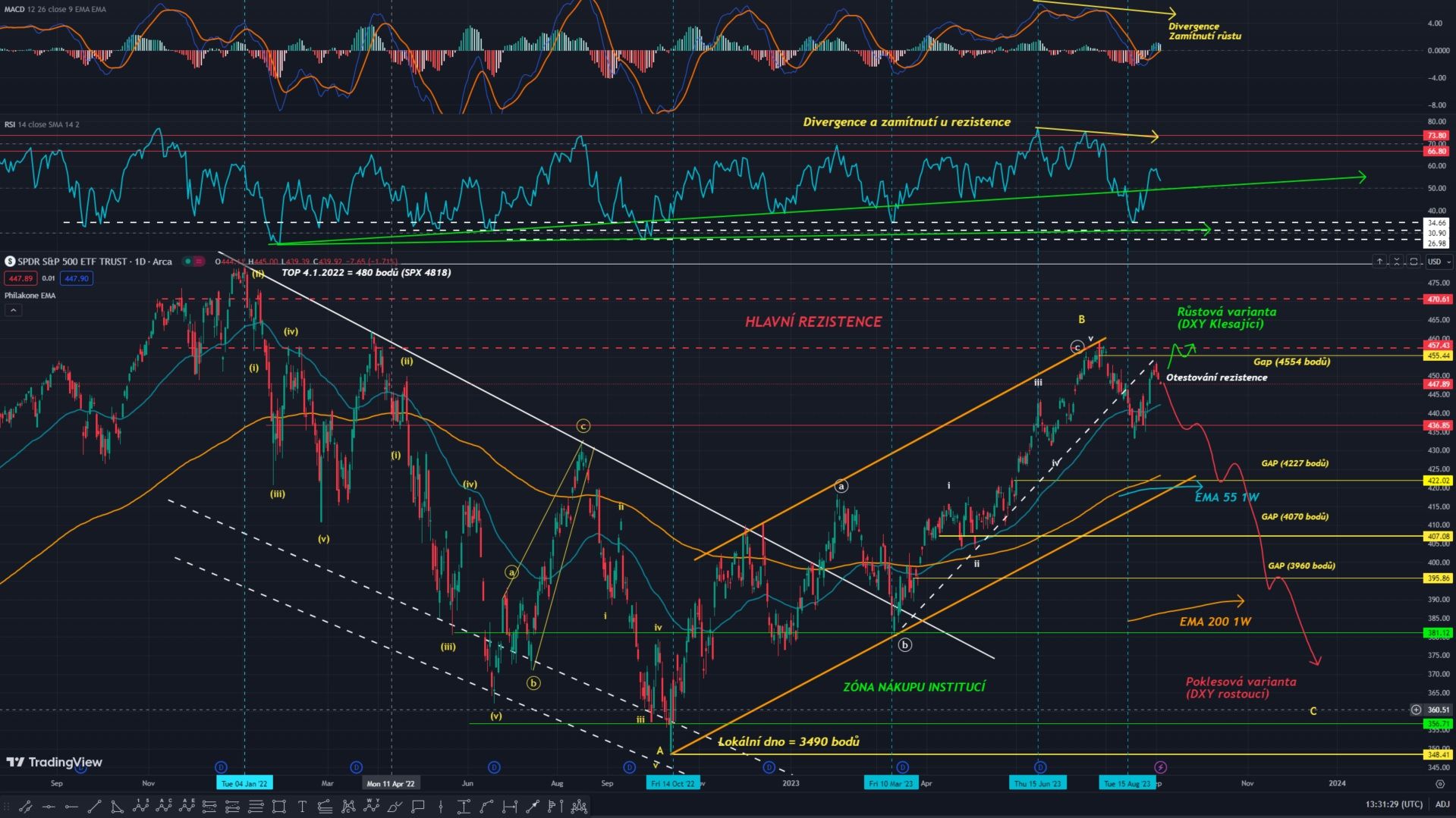 Technická analýza indexu SP 500, ticker SPY? 1D Graf