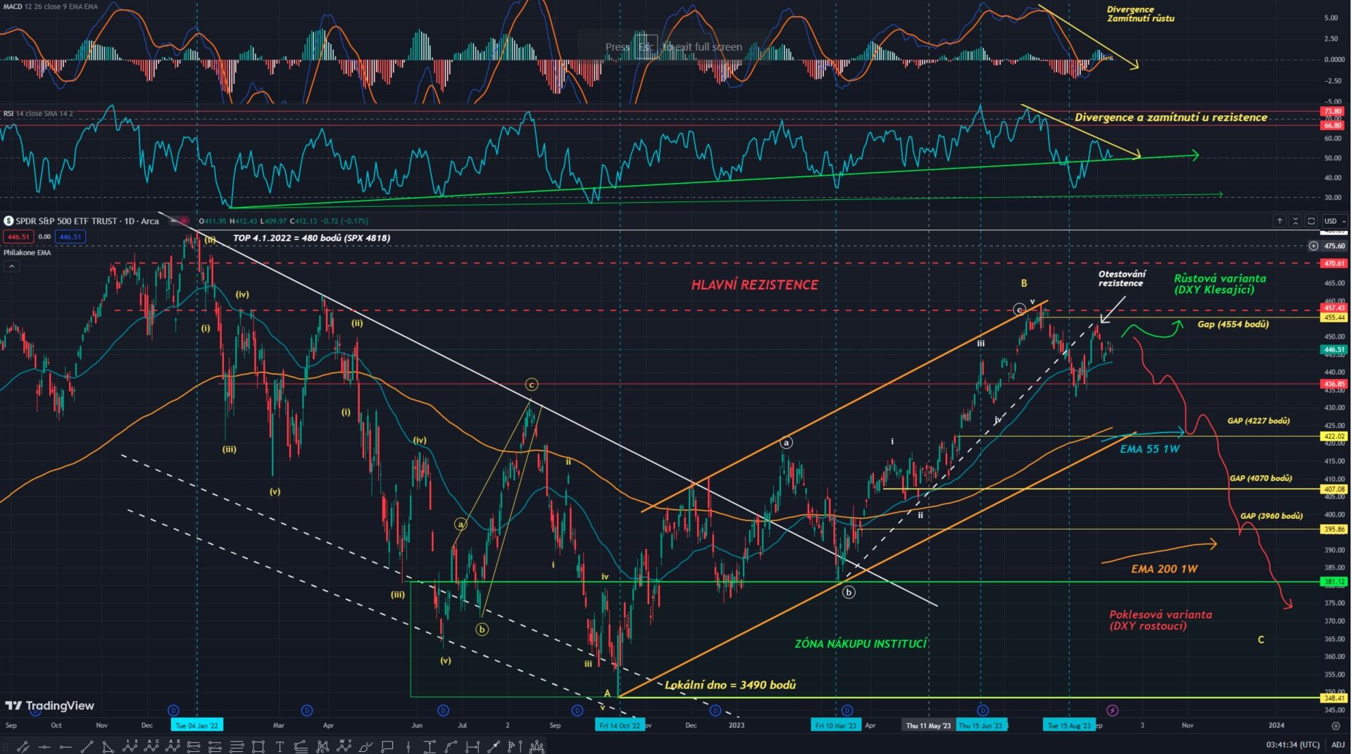 Technická analýza akciového indexu S&P 500, ticker SPY, 1D Graf