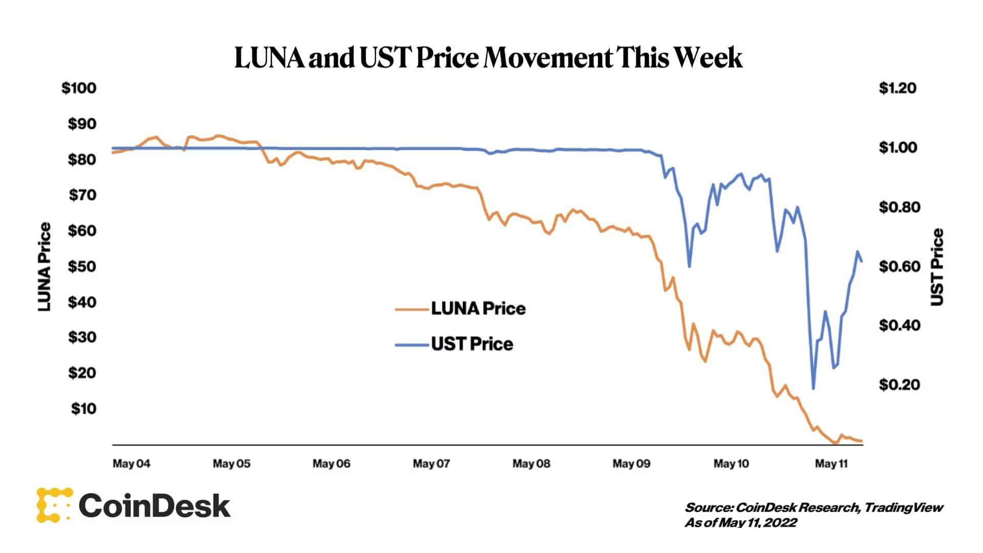 Graf znázorňující týden pádu Terra USD (UST) / LUNA. Propad byl doslova raketový. Do Kwon se bude muset z řízení Terraform Labs zodpovídat (zdroj: CoinDesk.com).