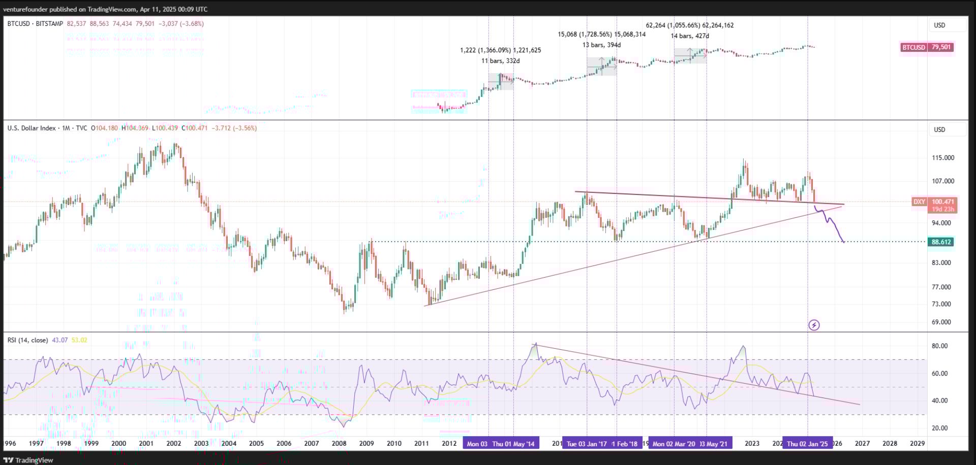DXY vs BTC/USD, měsíční graf. Zdroj: TradingView/Venturefounder