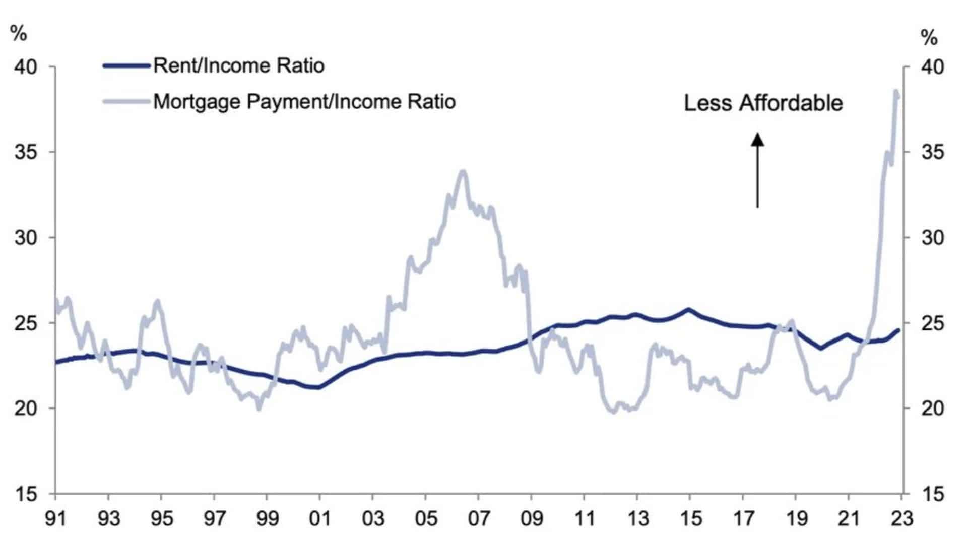 Poměr výhodnosti nájmu vs. splácení hypotéky. Zdroj: GoldmanSachs